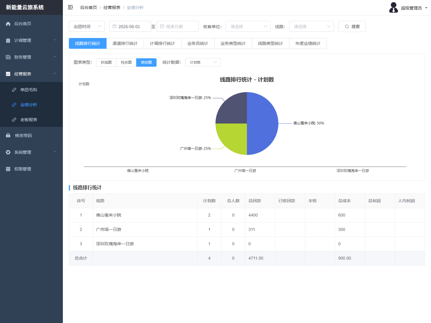 经营报表-单团毛利